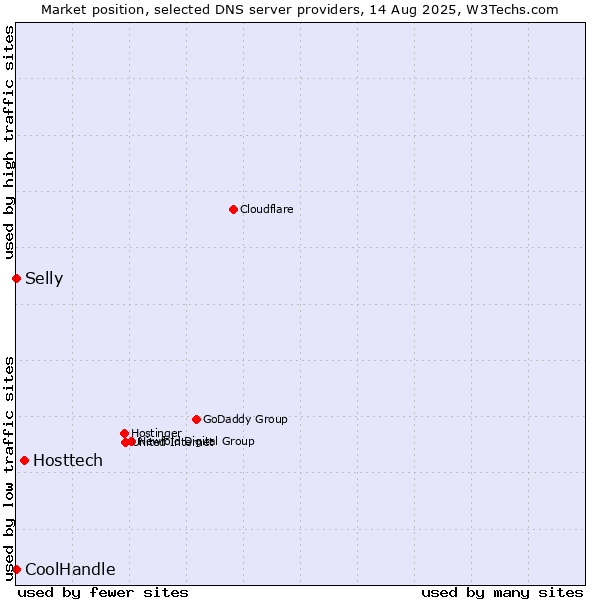 Market position of Hosttech vs. Selly vs. CoolHandle