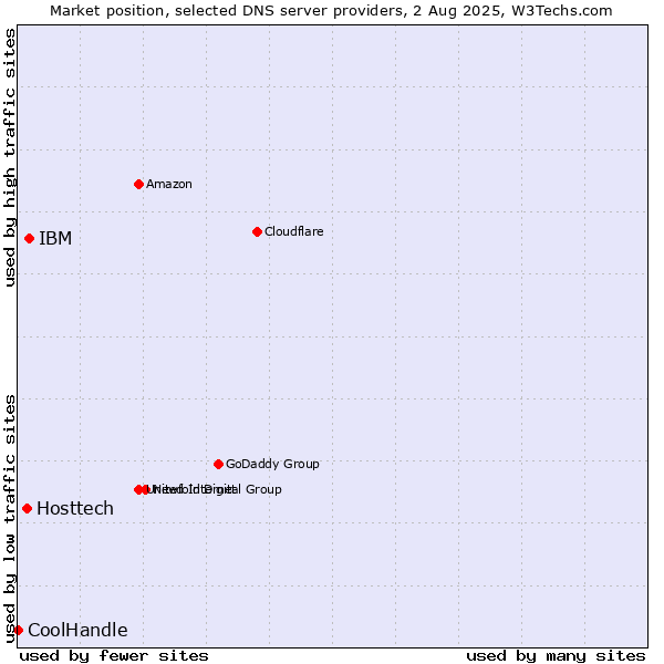 Market position of IBM vs. Hosttech vs. CoolHandle