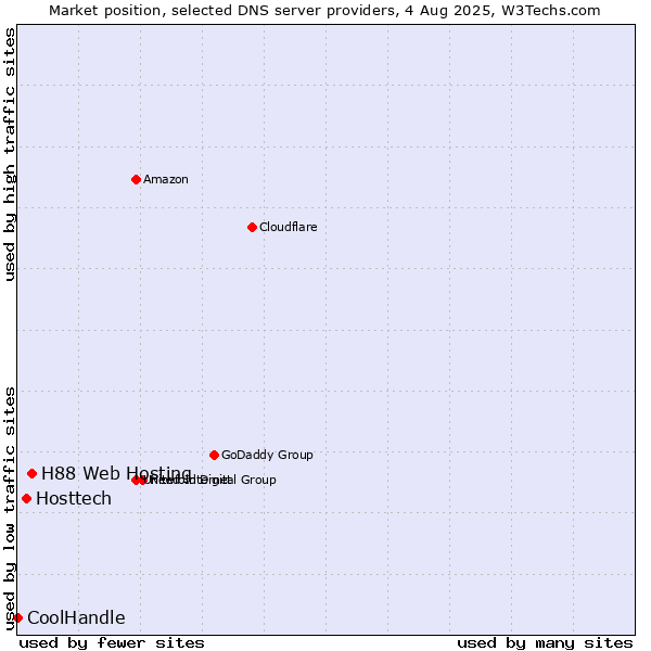 Market position of H88 Web Hosting vs. Hosttech vs. CoolHandle
