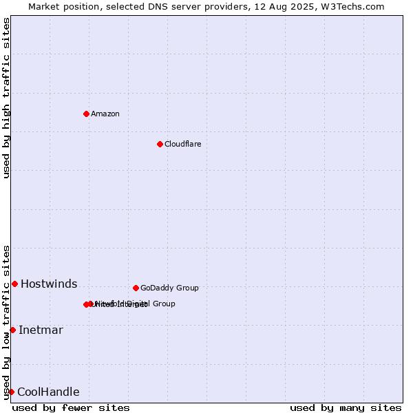 Market position of Hostwinds vs. Inetmar vs. CoolHandle
