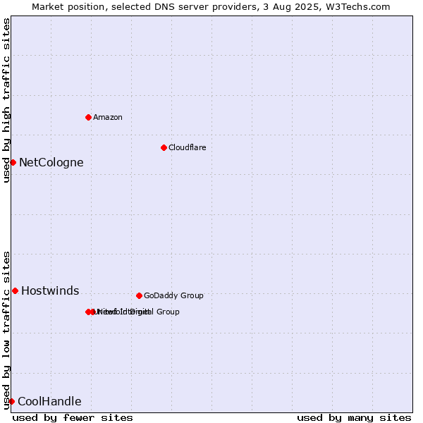 Market position of Hostwinds vs. NetCologne vs. CoolHandle