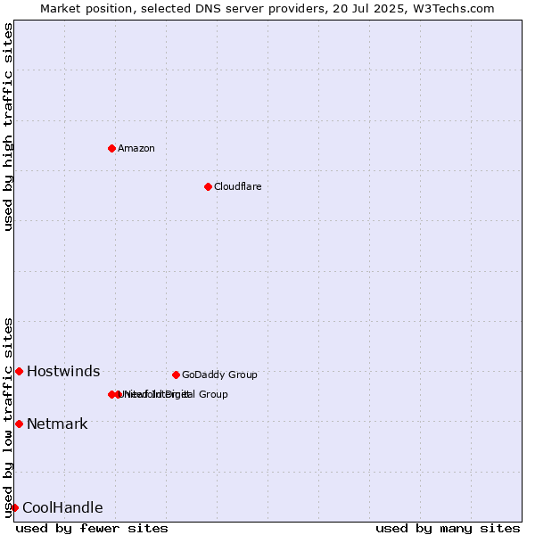 Market position of Hostwinds vs. Netmark vs. CoolHandle