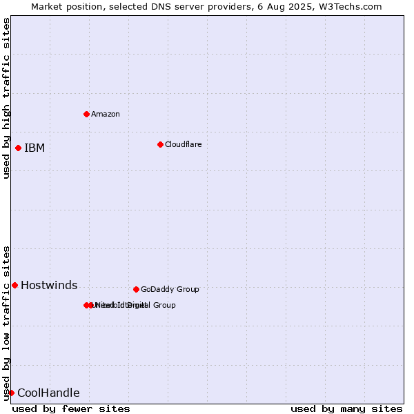 Market position of IBM vs. Hostwinds vs. CoolHandle
