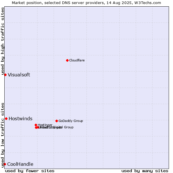 Market position of Hostwinds vs. Visualsoft vs. CoolHandle