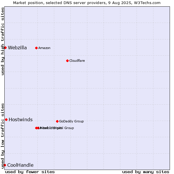 Market position of Hostwinds vs. Webzilla vs. CoolHandle