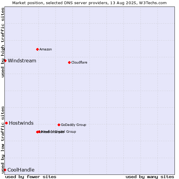 Market position of Hostwinds vs. Windstream vs. CoolHandle