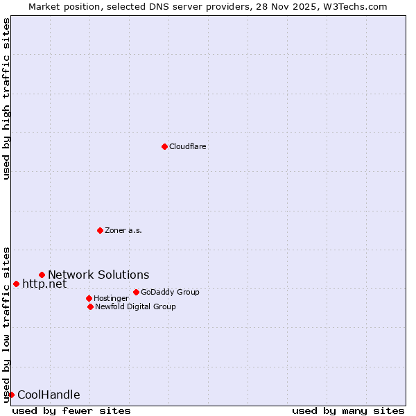 Market position of Network Solutions vs. http.net vs. CoolHandle