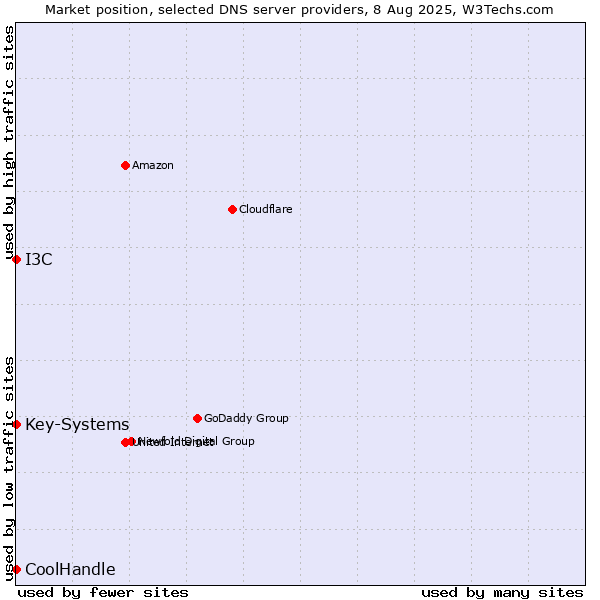 Market position of I3C vs. Key-Systems vs. CoolHandle