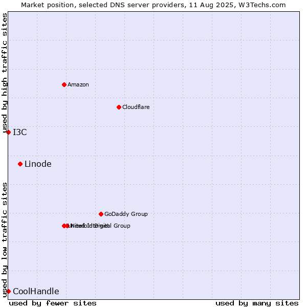 Market position of Linode vs. I3C vs. CoolHandle