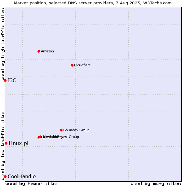 Market position of Linux.pl vs. I3C vs. CoolHandle