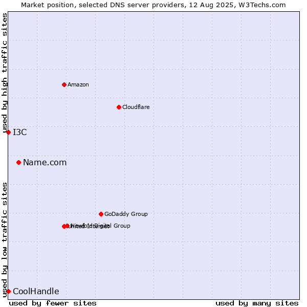 Market position of Name.com vs. I3C vs. CoolHandle