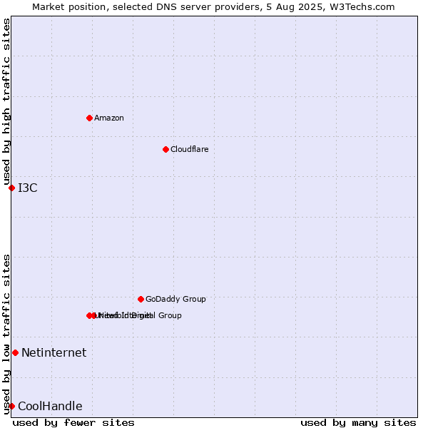 Market position of Netinternet vs. I3C vs. CoolHandle