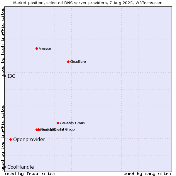 Market position of Openprovider vs. I3C vs. CoolHandle