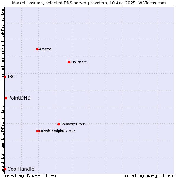 Market position of PointDNS vs. I3C vs. CoolHandle