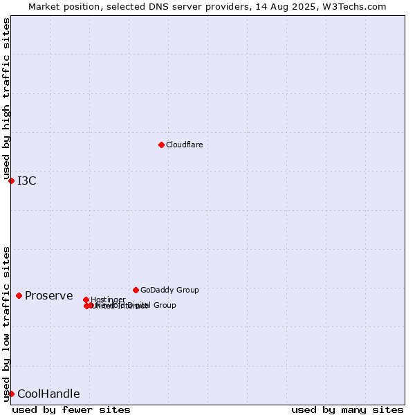Market position of Proserve vs. I3C vs. CoolHandle