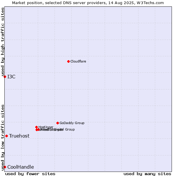 Market position of Truehost vs. I3C vs. CoolHandle