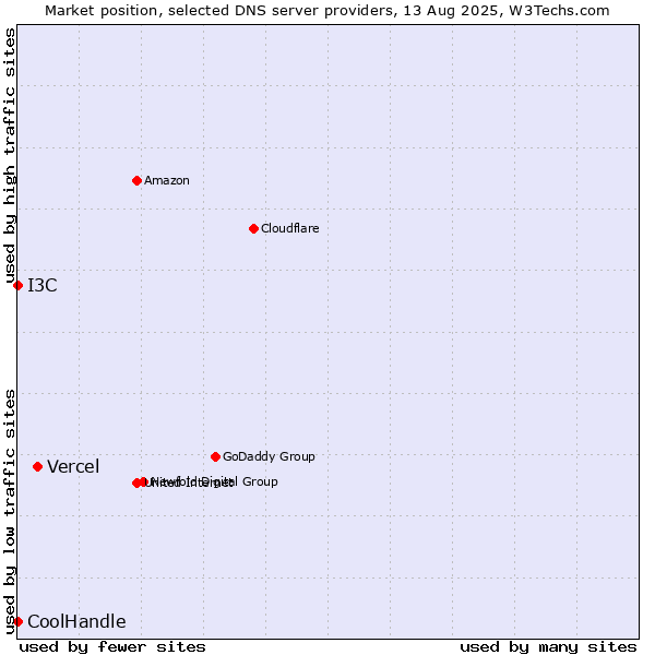 Market position of Vercel vs. I3C vs. CoolHandle
