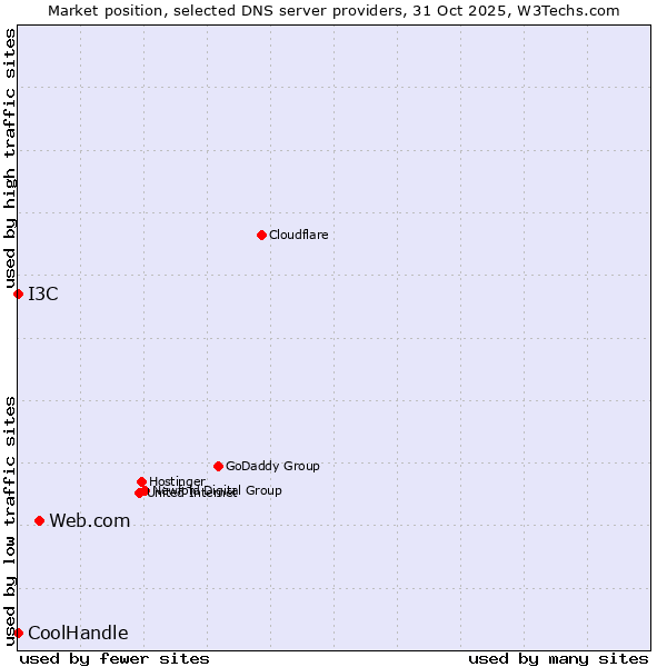 Market position of Web.com vs. I3C vs. CoolHandle