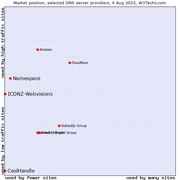 Market position of Namespace vs. ICONZ-Webvisions vs. CoolHandle