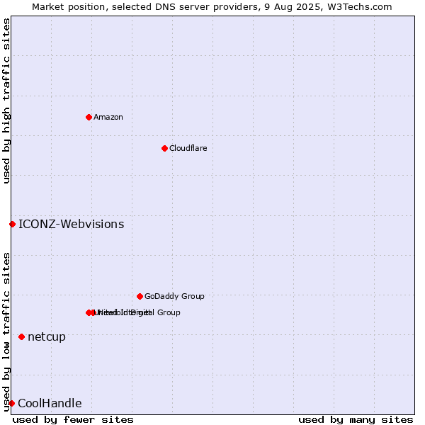 Market position of netcup vs. ICONZ-Webvisions vs. CoolHandle