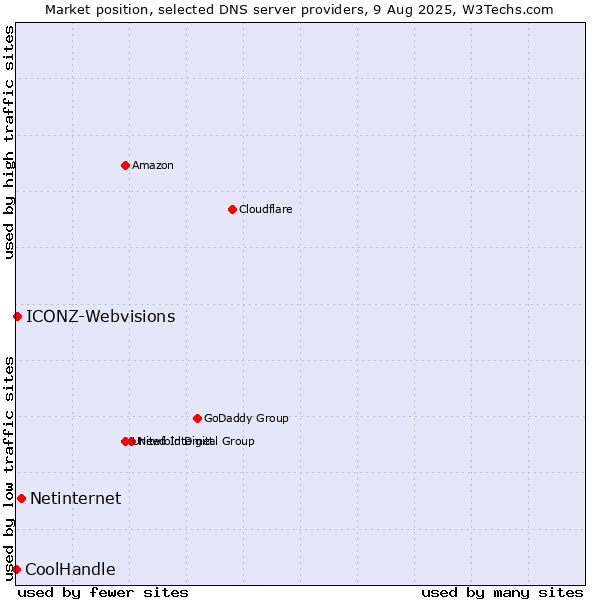 Market position of Netinternet vs. ICONZ-Webvisions vs. CoolHandle