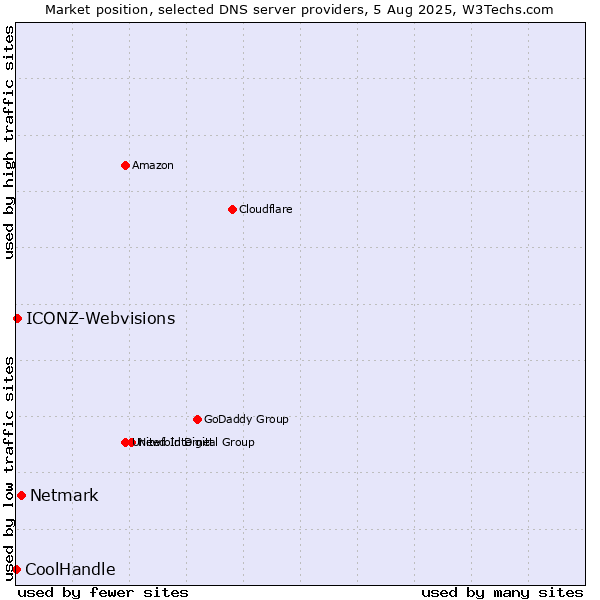 Market position of Netmark vs. ICONZ-Webvisions vs. CoolHandle
