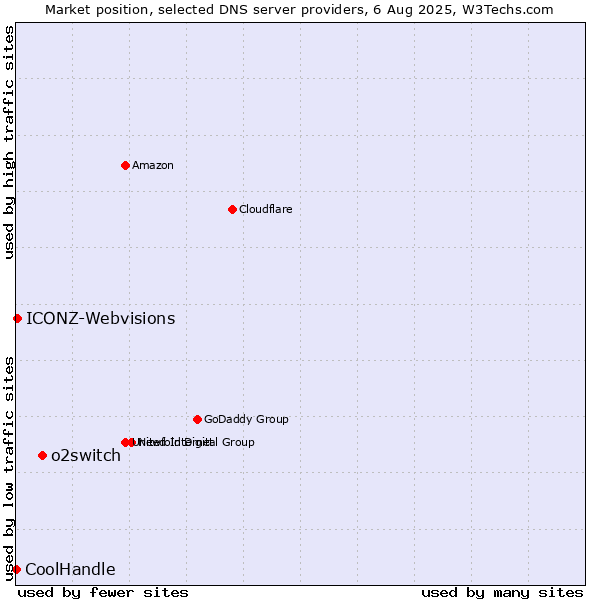 Market position of o2switch vs. ICONZ-Webvisions vs. CoolHandle