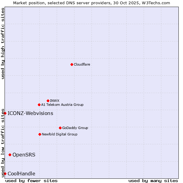 Market position of OpenSRS vs. ICONZ-Webvisions vs. CoolHandle