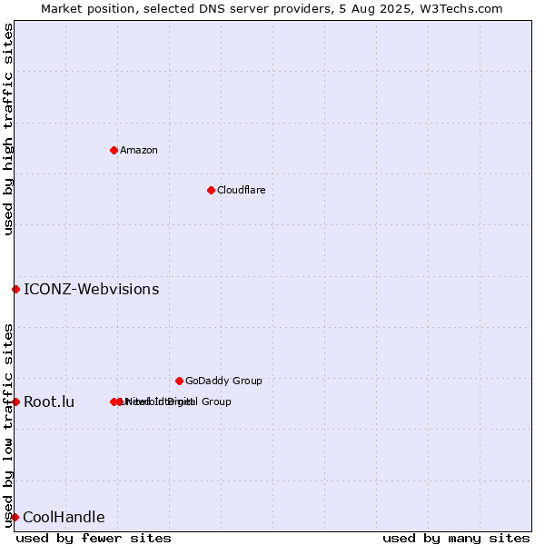 Market position of Root.lu vs. ICONZ-Webvisions vs. CoolHandle