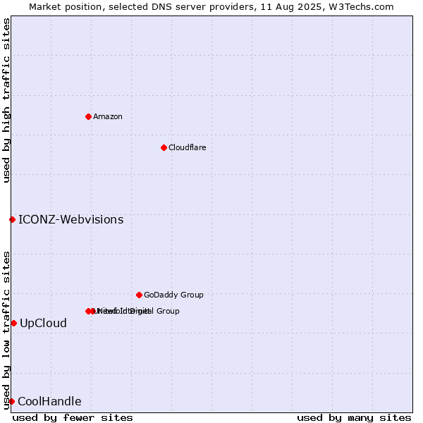 Market position of UpCloud vs. ICONZ-Webvisions vs. CoolHandle