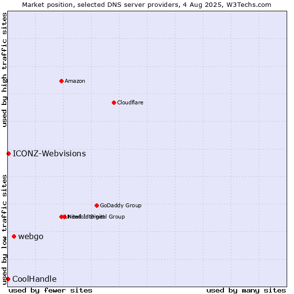 Market position of webgo vs. ICONZ-Webvisions vs. CoolHandle