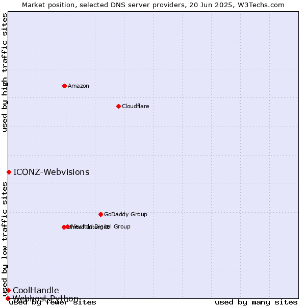 Market position of ICONZ-Webvisions vs. CoolHandle vs. Webhost Python