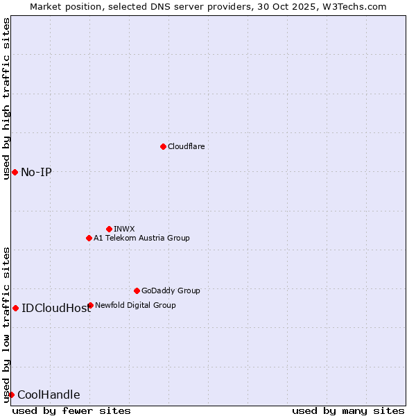 Market position of IDCloudHost vs. No-IP vs. CoolHandle