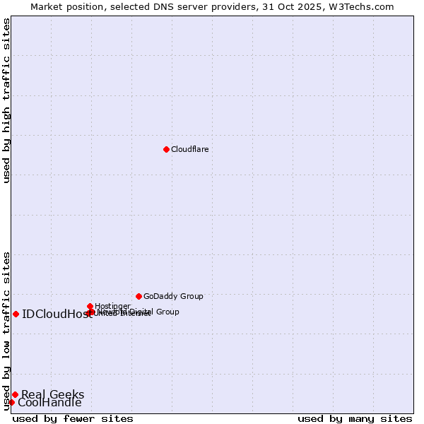 Market position of IDCloudHost vs. Real Geeks vs. CoolHandle