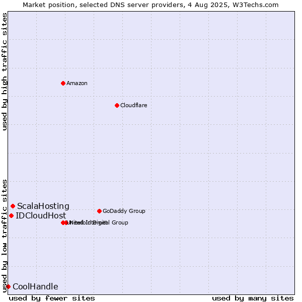 Market position of ScalaHosting vs. IDCloudHost vs. CoolHandle