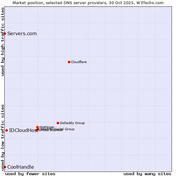 Market position of IDCloudHost vs. Servers.com vs. CoolHandle