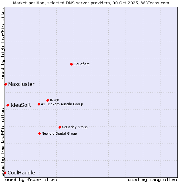 Market position of IdeaSoft vs. Maxcluster vs. CoolHandle