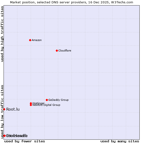 Market position of iHouseweb vs. Root.lu vs. CoolHandle