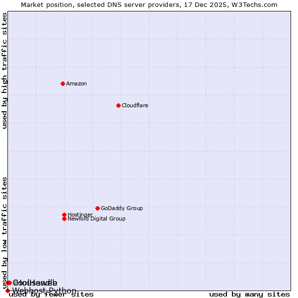 Market position of iHouseweb vs. CoolHandle vs. Webhost Python