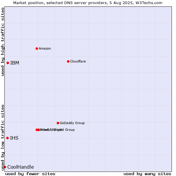Market position of IBM vs. IHS vs. CoolHandle