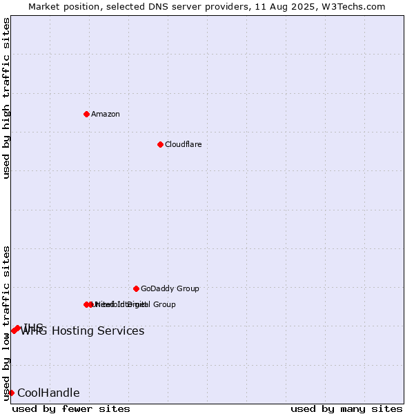Market position of IHS vs. WHG Hosting Services vs. CoolHandle