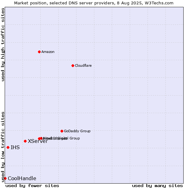Market position of XServer vs. IHS vs. CoolHandle