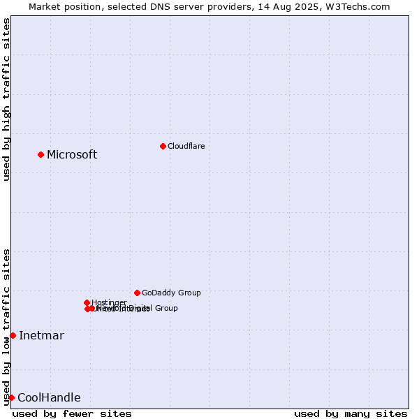 Market position of Microsoft vs. Inetmar vs. CoolHandle
