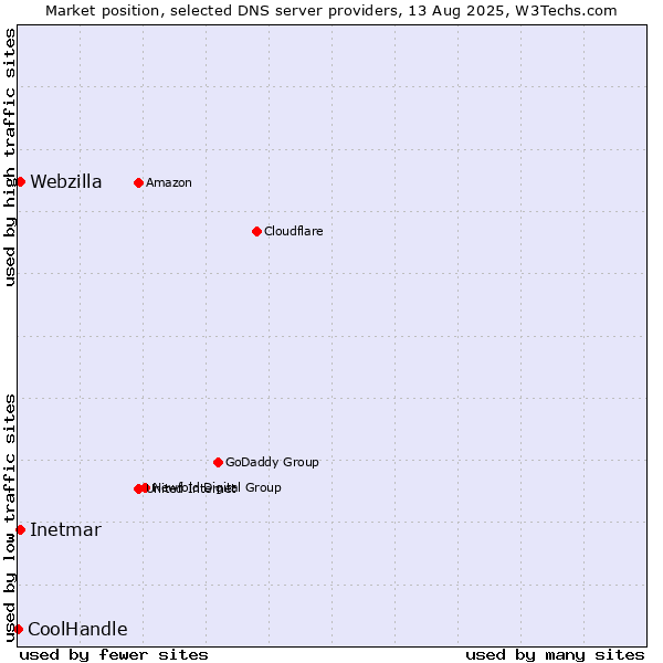 Market position of Inetmar vs. Webzilla vs. CoolHandle