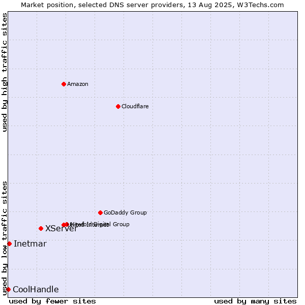 Market position of XServer vs. Inetmar vs. CoolHandle