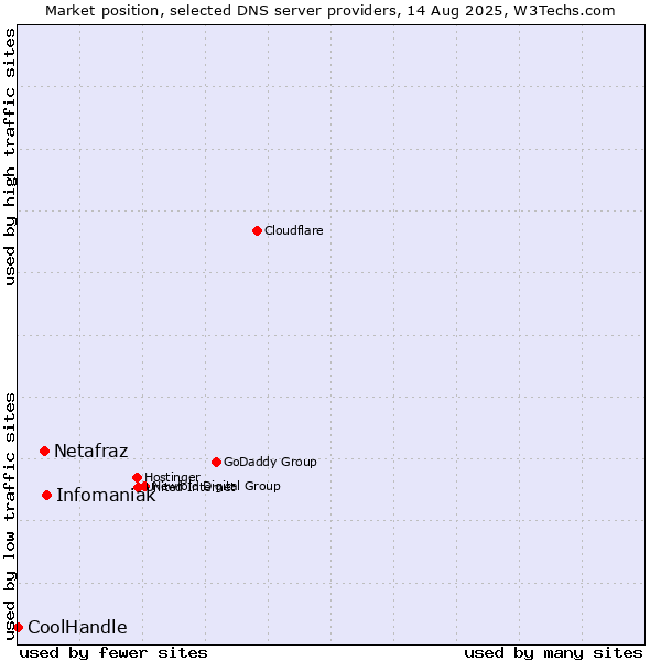 Market position of Infomaniak vs. Netafraz vs. CoolHandle