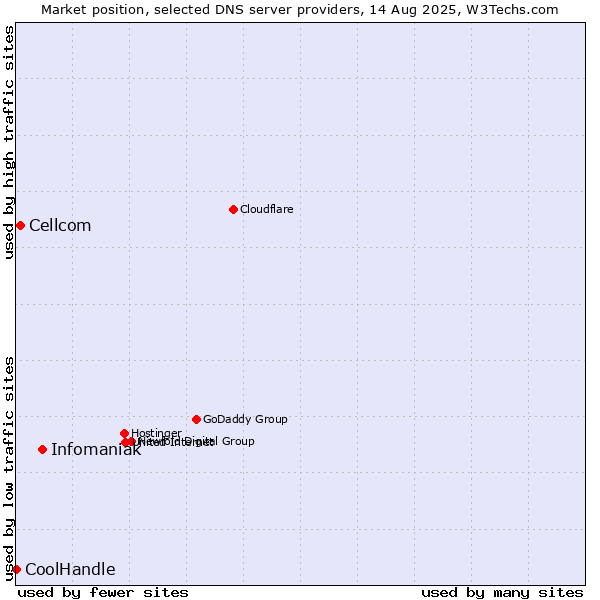 Market position of Infomaniak vs. Cellcom vs. CoolHandle