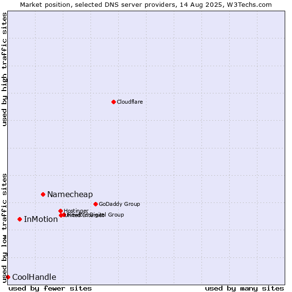 Market position of Namecheap vs. InMotion vs. CoolHandle
