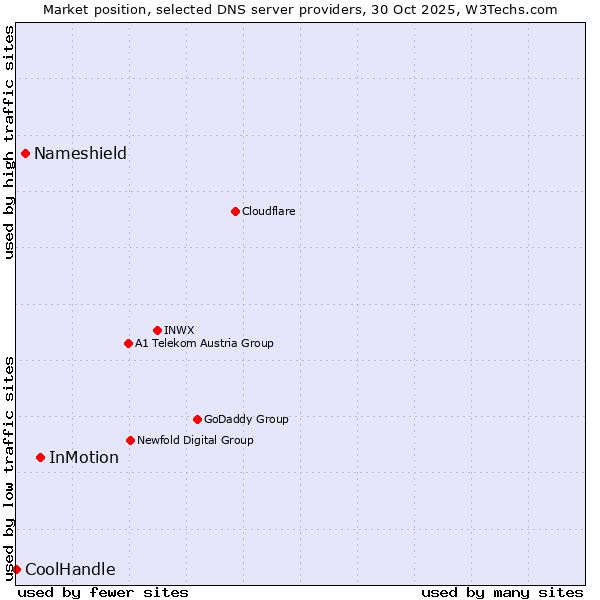 Market position of InMotion vs. Nameshield vs. CoolHandle