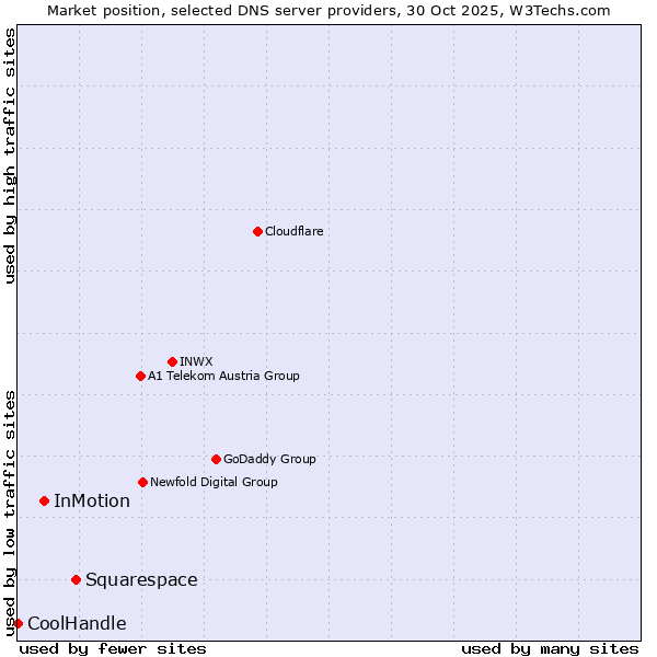 Market position of Squarespace vs. InMotion vs. CoolHandle